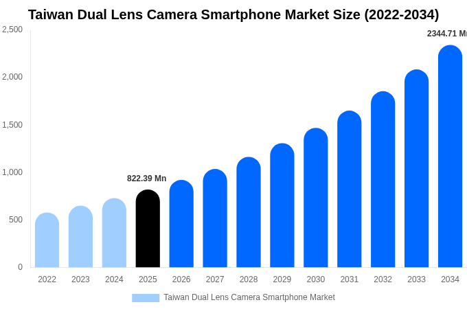 Taiwan Dual Lens Camera Smartphone Market Size Report By 2034