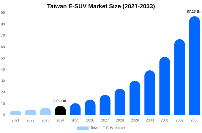 Taiwan E-SUV Market Size & Share Report By 2033