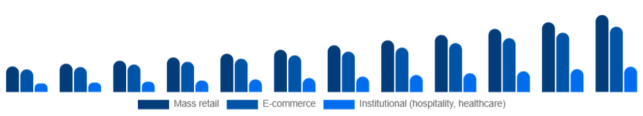 Taiwan Eco-Friendly Cleaning Products Market Channel 2025-2033