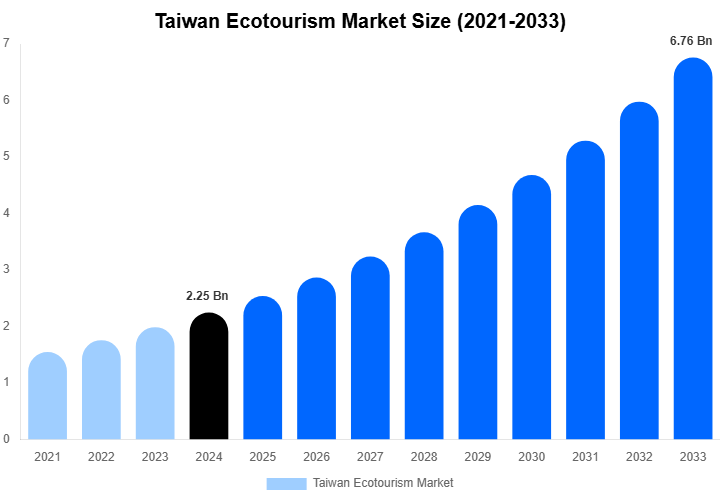 Taiwan Ecotourism Market Size, Share & Trends Report By 2033