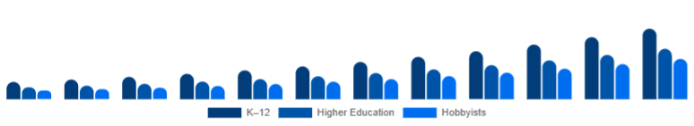 Taiwan Educational Robot Market Age Group 2025-2033