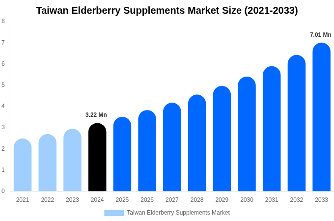 Taiwan Elderberry Supplements Market Size Report By 2033