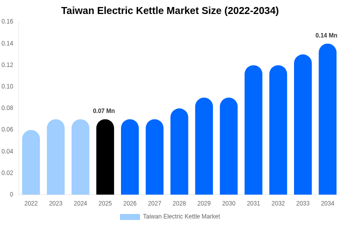 Taiwan Electric Kettle Market Size, Share & Growth Report By 2034