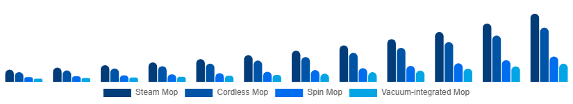Taiwan Electric Mop Market Product 2025-2033