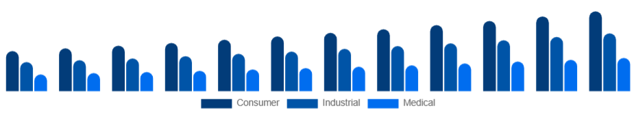 Taiwan Electronic Equipment Repair Services Market Equipment Type 2025-2033