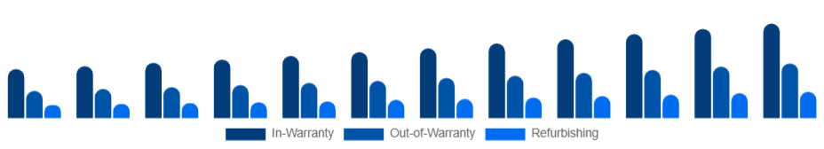 Taiwan Electronic Equipment Repair Services Market Service 2025-2033