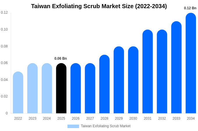 Taiwan Exfoliating Scrub Market Size & Share Report By 2034