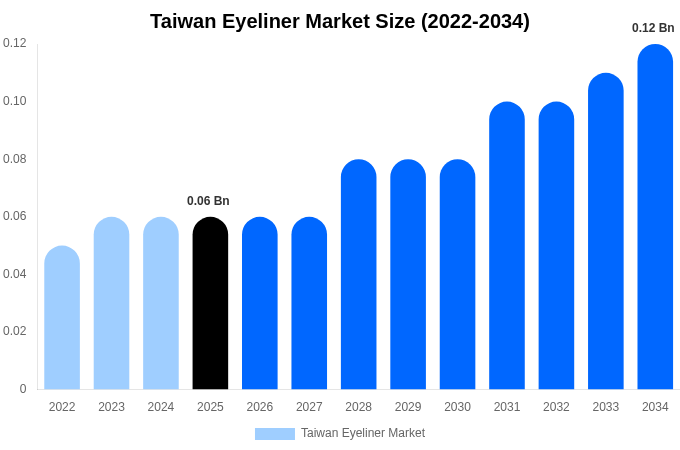 台湾 アイライナー市場 市場規模とシェアレポート 2034年まで