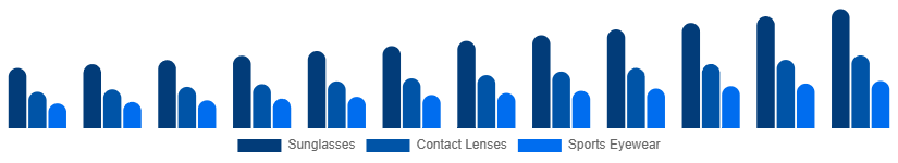 Taiwan Eyewear Market Type 2025-2033