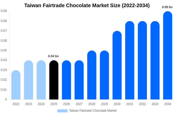 台湾 フェアトレードチョコレート市場 市場規模・シェア・トレンドレポート 2034年まで