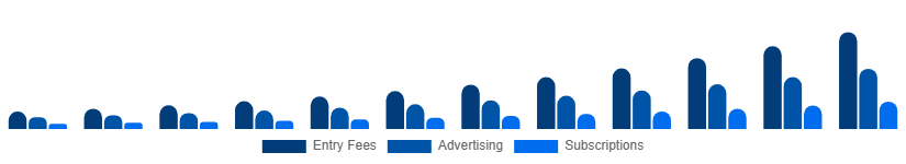 Taiwan Fantasy Sports Market Revenue Model 2025-2033