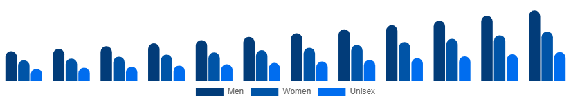 Taiwan Fashion Accessories Market End User 2025-2033