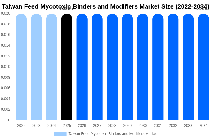 Taiwan Feed Mycotoxin Binders and Modifiers Market Size, Share & Growth Report By [2034]