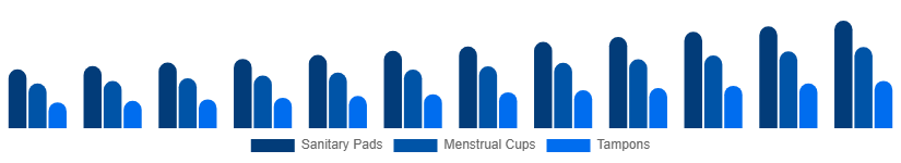 Taiwan Feminine Hygiene Products Market Product Type 2025-2033