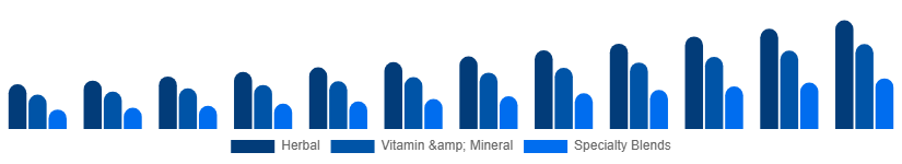 Taiwan Fertility Supplements Market Product Type 2025-2033