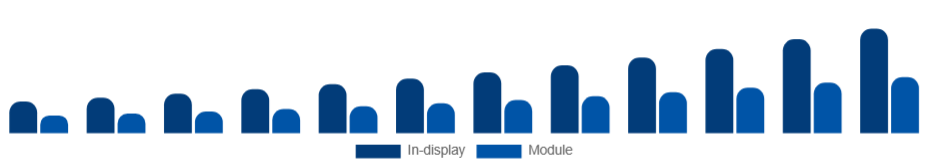 Taiwan Fingerprint Scanner Market Form Factor 2025-2033