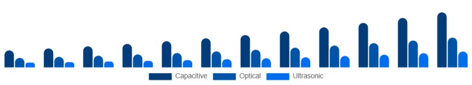 Taiwan Fingerprint Scanner Market Technology 2025-2033