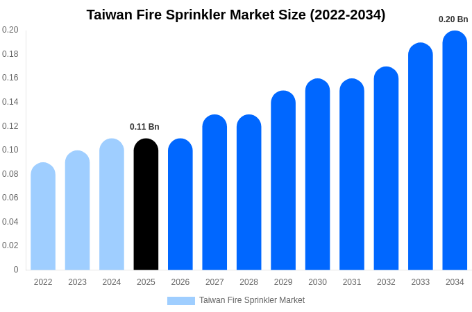 Taiwan Fire Sprinkler Market Size, Share & Trends Report By 2034