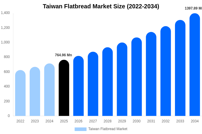 台湾 フラットブレッド市場 市場規模とシェアレポート 2034年まで