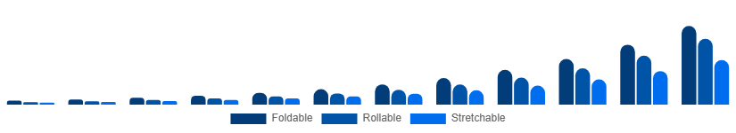 Taiwan Flexible Display Market Form Factor 2025-2033