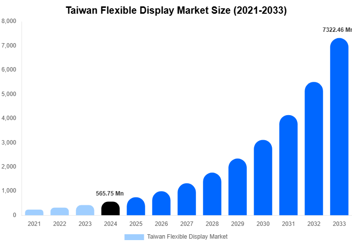 Taiwan Flexible Display Market Size Report By 2033