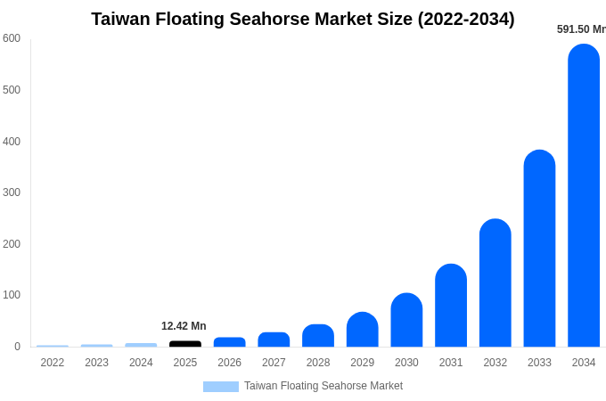 台湾 フローティングシーホース市場 市場規模・シェアレポート 2034年まで