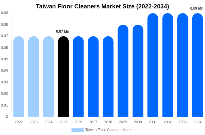 Taiwan Floor Cleaners Market Size Report By 2034