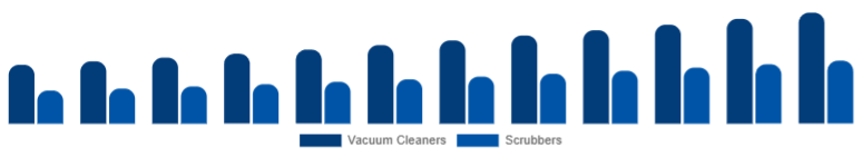 Taiwan Floor Cleaning Equipment Market Product 2025-2033