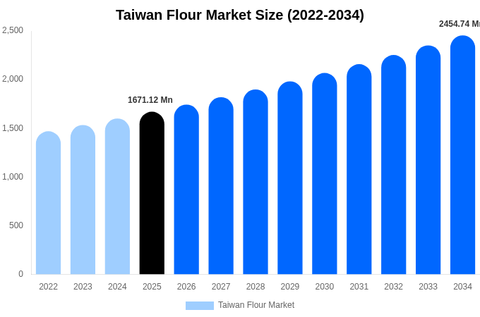 Taiwan Flour Market Size & Share Report By 2034
