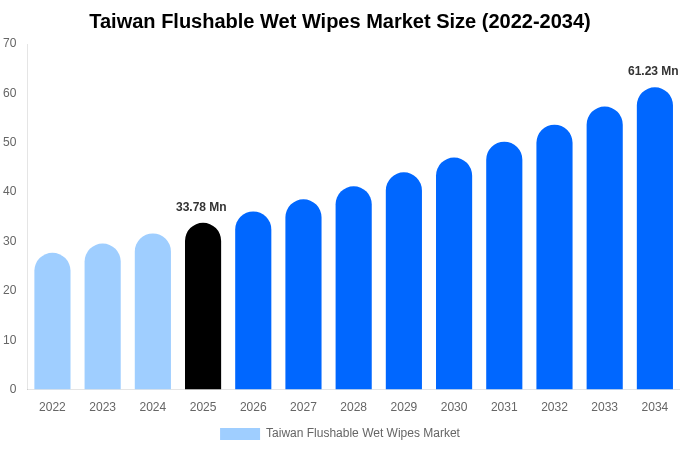 Taiwan Flushable Wet Wipes Market Size, Share & Growth Report By 2034