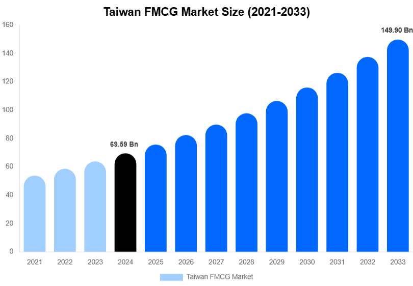 Taiwan FMCG Market Size Report By 2033