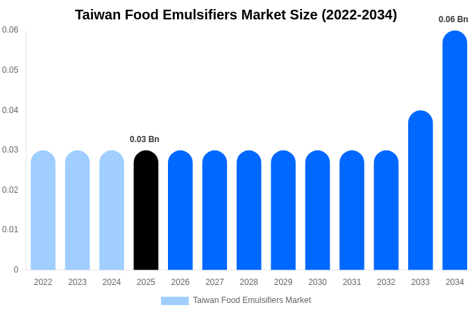 Taiwan Food Emulsifiers Market Size Report By 2034