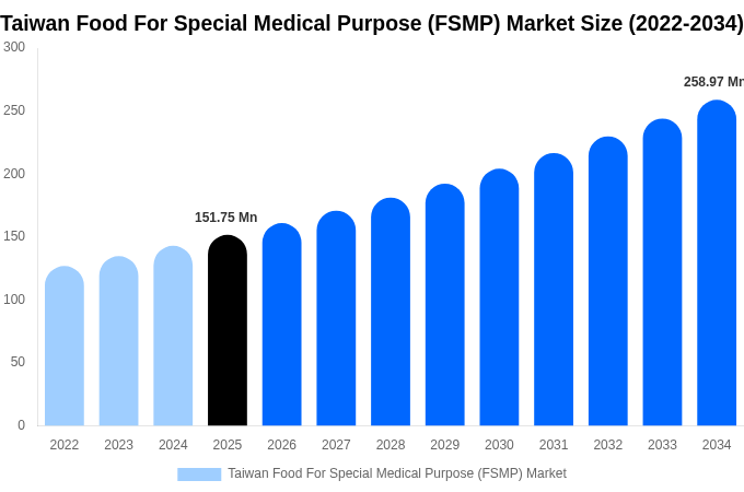 Taiwan Food For Special Medical Purpose (FSMP) Market Size, Share & Growth Report By 2034