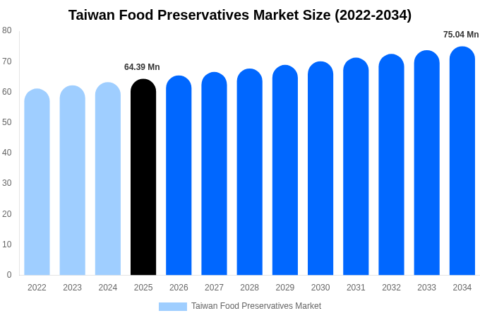 台湾 食品保存料市場 市場規模・シェア・成長レポート 2034年まで