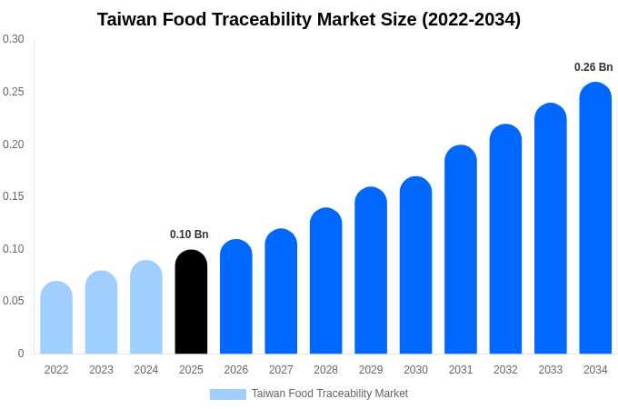 Taiwan Food Traceability Market Size, Trends & Forecast Analysis (2026-2034)