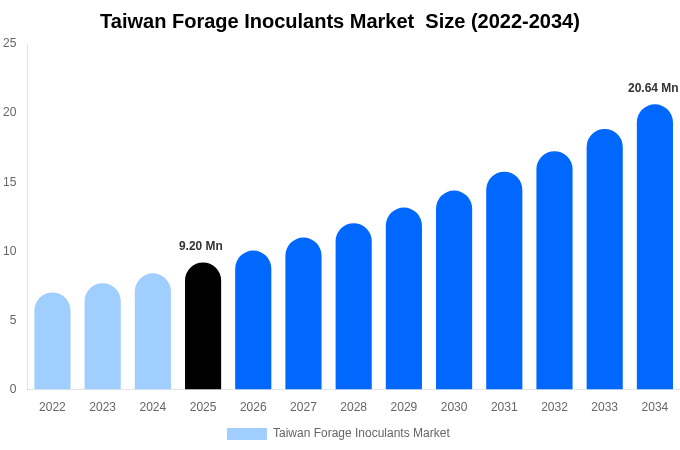Taiwan Forage Inoculants Market  Size, Share Report By 2034