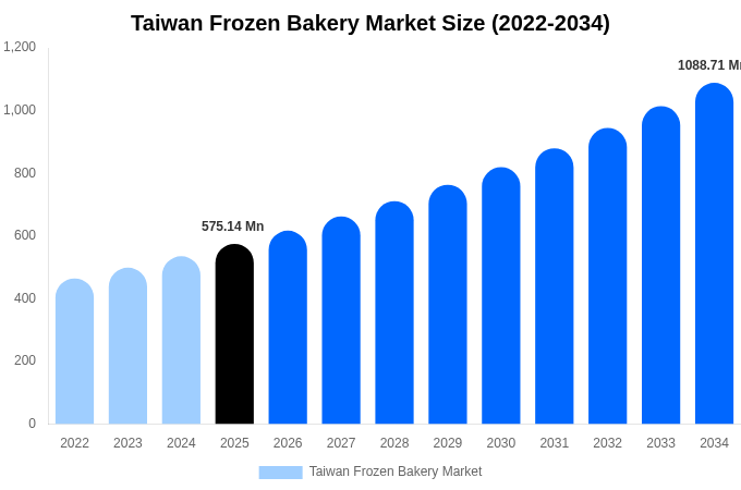 Taiwan Frozen Bakery Market Size, Share Report By 2034