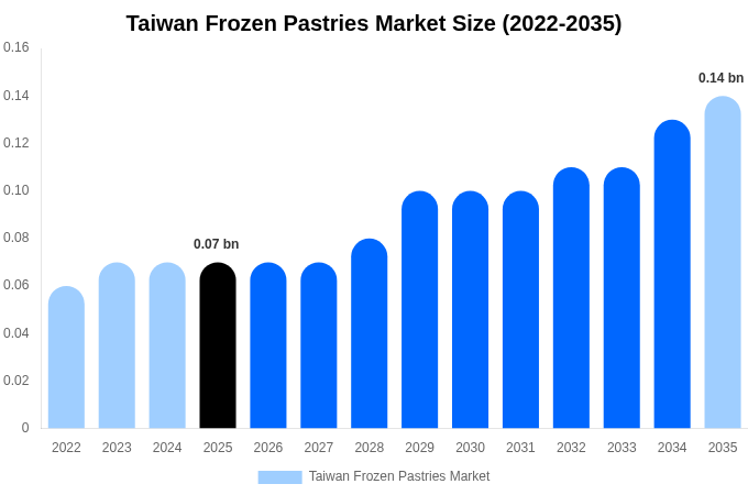 Taiwan Frozen Pastries Market Size & Share Report By 2035