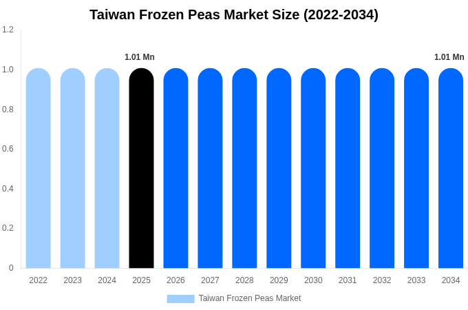 Taiwan Frozen Peas Market Size Report By 2034