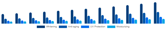 Taiwan Functional Cosmetics Market Product 2025-2033