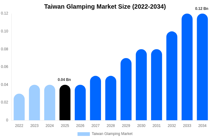 Taiwan Glamping Market Size, Share & Growth Report By 2034