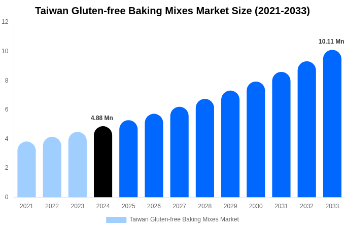 Taiwan Gluten-free Baking Mixes Market Size, Share & Growth Report By 2033