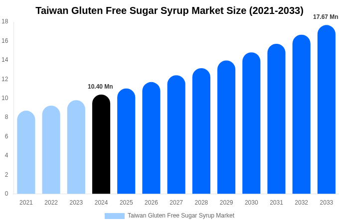 Taiwan Gluten Free Sugar Syrup Market Size, Share & Trends Report By 2033
