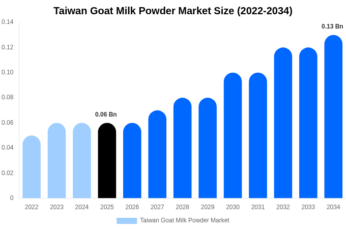 Taiwan Goat Milk Powder Market Size, Trends & Forecast Analysis (2026-2034)