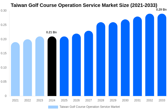 Taiwan Golf Course Operation Service Market Size, Share & Trends Report By 2033