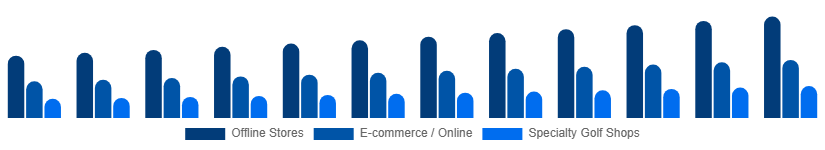 Taiwan Golf Equipment Market Distribution Channel 2025-2033
