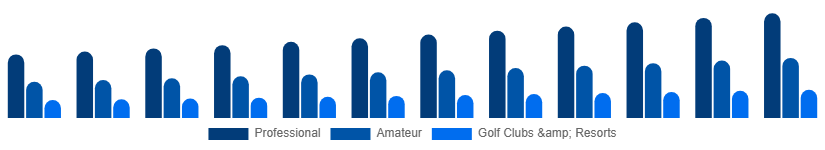 Taiwan Golf Equipment Market End User 2025-2033