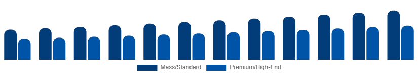 Taiwan Golf Equipment Market Price Tier 2025-2033