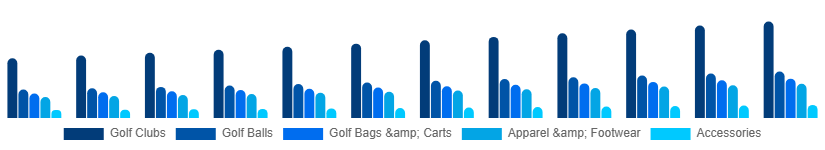 Taiwan Golf Equipment Market Product 2025-2033