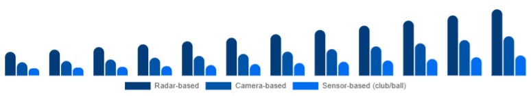 Taiwan Golf Launch Monitor Market Technology 2025-2033